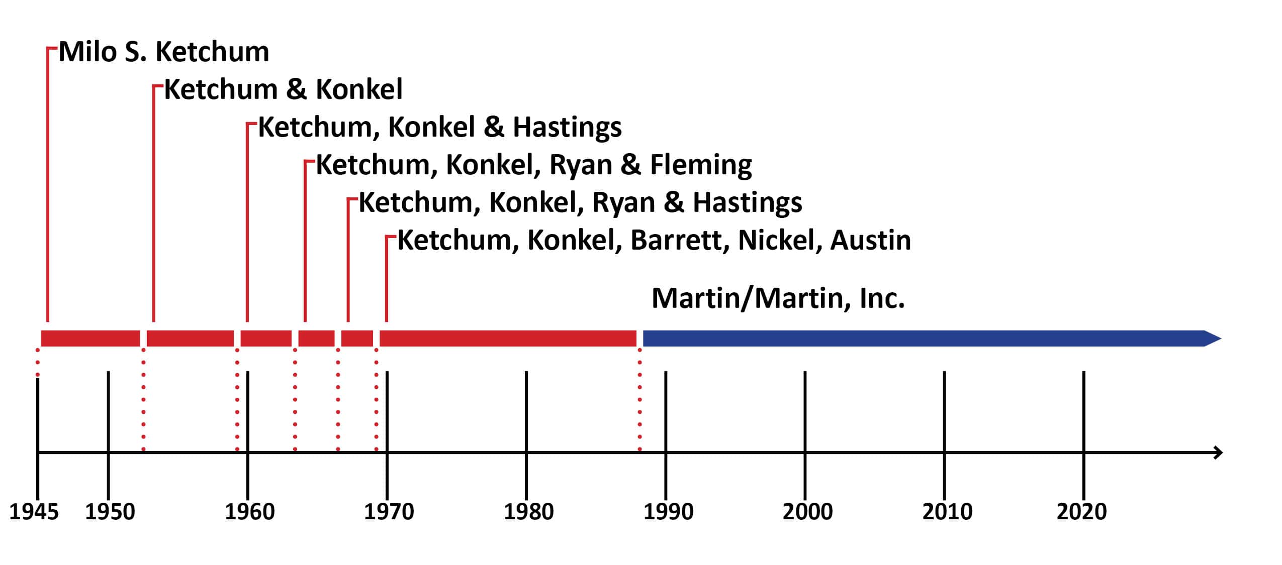 A horizontal timeline bar shows a firm's name changes across decades on an axis from 1945 to 2020.

Text: Milo S. Ketchum; Ketchum & Konkel; Ketchum, Konkel & Hastings; Ketchum, Konkel, Ryan & Fleming; Ketchum, Konkel, Ryan & Hastings; Ketchum, Konkel, Barrett, Nickel, Austin; Martin/Martin, Inc.; 1945 1950 1960 1970 1980 1990 2000 2010 2020